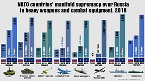 Balance of heavy weapons and combat equipment,  NATO countries and Russia, 2019